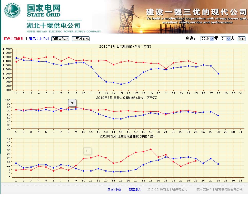 十堰电力公司图表统计系统